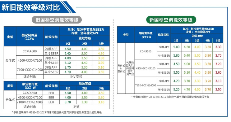 威海松下中央空調提醒您：關于空調能效國家標準變更的通知(圖3)