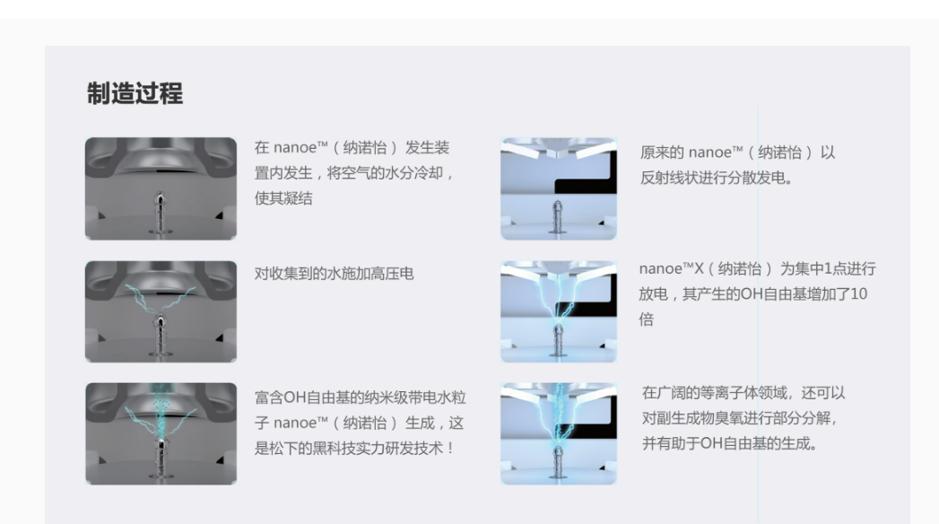 高濃度nanoe?X（納諾怡）游離子凈化技術(圖5)