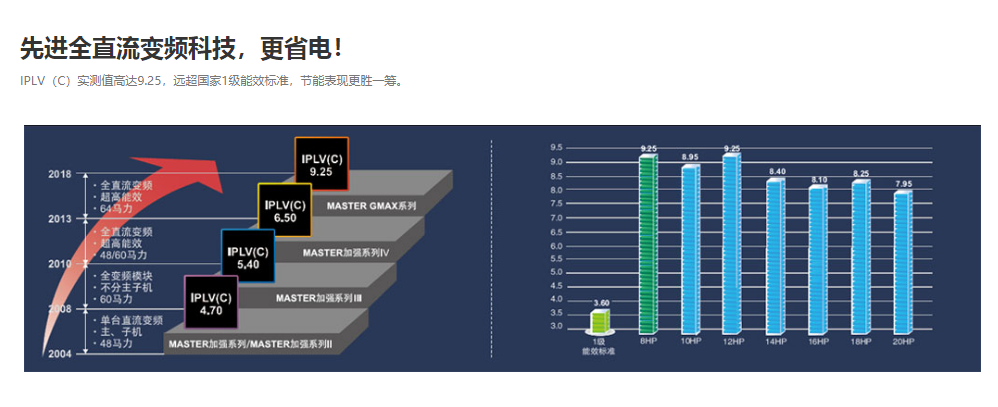 全直流變頻技術(圖4)