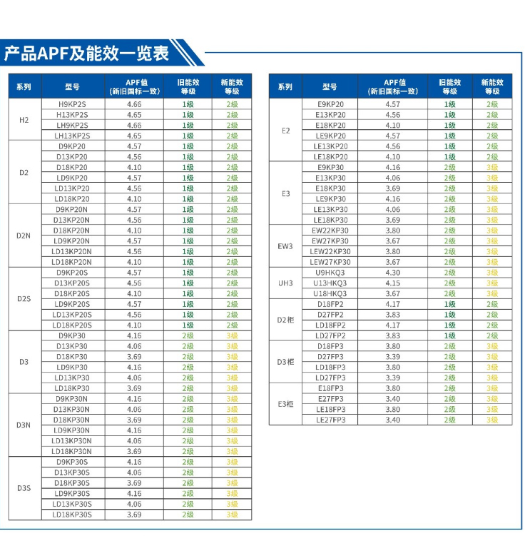 威海松下中央空調提醒您：關于空調能效國家標準變更的通知(圖2)