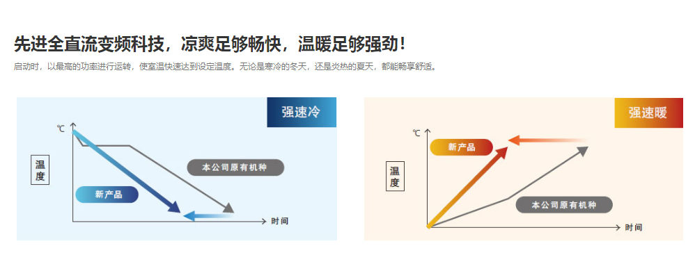 全直流變頻技術(圖5)