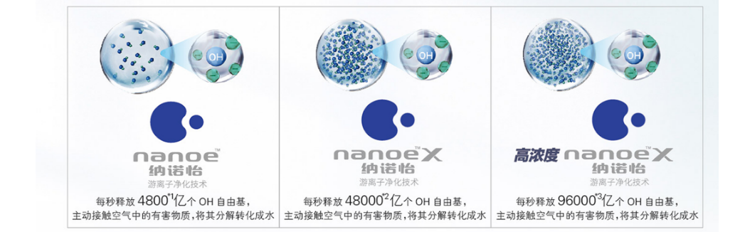 高濃度nanoe?X（納諾怡）游離子凈化技術(圖2)