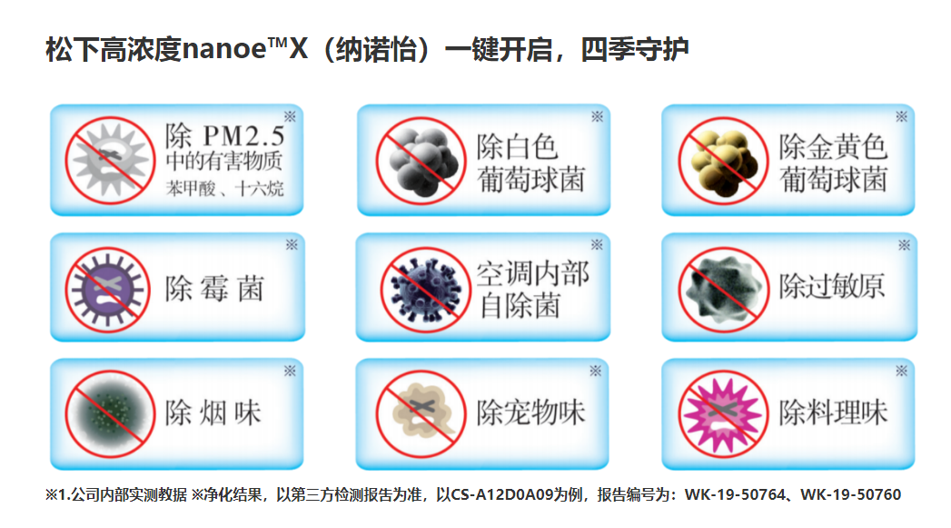 高濃度nanoe?X（納諾怡）游離子凈化技術(圖4)